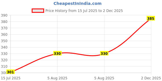 flipkart.com nofilter Men Regular Fit Washed Ribbed Collar Casual Shirt nofilter Price History Graph from 15 Jul 2025 to 2 Dec 2025