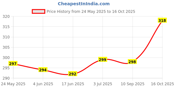 flipkart.com nofilter Men Self Design Art Silk Straight Kurta nofilter Price History Graph from 24 May 2025 to 16 Oct 2025