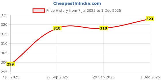 flipkart.com nofilter Men Self Design Art Silk Straight Kurta nofilter Price History Graph from 7 Jul 2025 to 1 Dec 2025