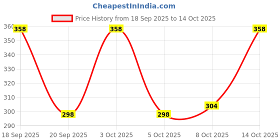 flipkart.com nofilter Men Self Design Art Silk Straight Kurta nofilter Price History Graph from 18 Sep 2025 to 14 Oct 2025