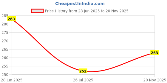 flipkart.com nofilter Men Solid Cotton Blend Straight Kurta nofilter Price History Graph from 28 Jun 2025 to 20 Nov 2025