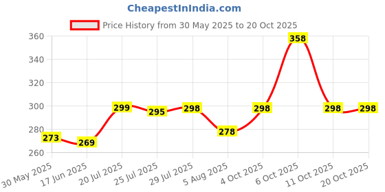 flipkart.com nofilter Men Solid Cotton Blend Straight Kurta nofilter Price History Graph from 30 May 2025 to 19 Oct 2025