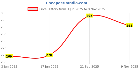 flipkart.com nofilter Men Solid Cotton Blend Straight Kurta nofilter Price History Graph from 3 Jun 2025 to 9 Nov 2025
