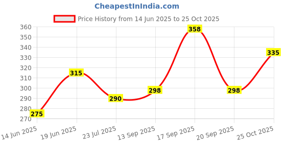 flipkart.com nofilter Men Solid Cotton Blend Straight Kurta nofilter Price History Graph from 14 Jun 2025 to 25 Oct 2025