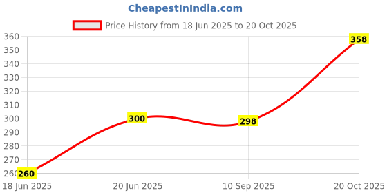 flipkart.com nofilter Men Solid Cotton Blend Straight Kurta nofilter Price History Graph from 18 Jun 2025 to 20 Oct 2025