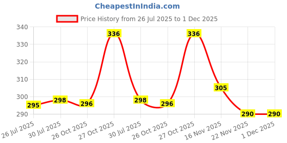 flipkart.com nofilter Men Solid Cotton Blend Straight Kurta nofilter Price History Graph from 26 Jul 2025 to 30 Nov 2025
