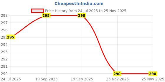 flipkart.com nofilter Men Solid Cotton Blend Straight Kurta nofilter Price History Graph from 24 Jul 2025 to 24 Nov 2025