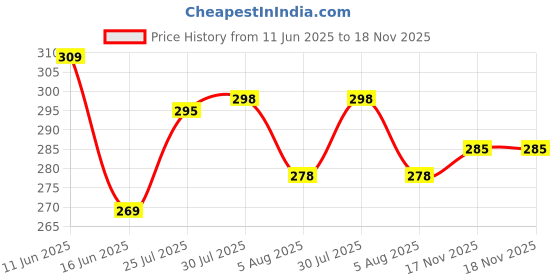 flipkart.com nofilter Men Solid Pure Cotton Straight Kurta nofilter Price History Graph from 11 Jun 2025 to 18 Nov 2025
