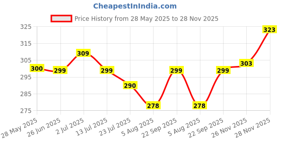 flipkart.com nofilter Men Solid Pure Cotton Straight Kurta nofilter Price History Graph from 28 May 2025 to 28 Nov 2025