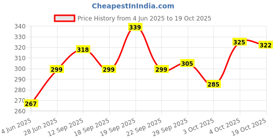 flipkart.com nofilter Men Solid Pure Cotton Straight Kurta nofilter Price History Graph from 4 Jun 2025 to 19 Oct 2025