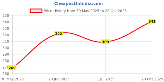 flipkart.com nofilter Men Solid Pure Cotton Straight Kurta nofilter Price History Graph from 30 May 2025 to 28 Oct 2025