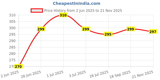 flipkart.com nofilter Men Solid Pure Cotton Straight Kurta nofilter Price History Graph from 2 Jun 2025 to 21 Nov 2025