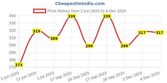 flipkart.com nofilter Men Solid Pure Cotton Straight Kurta nofilter Price History Graph from 2 Jun 2025 to 3 Dec 2025