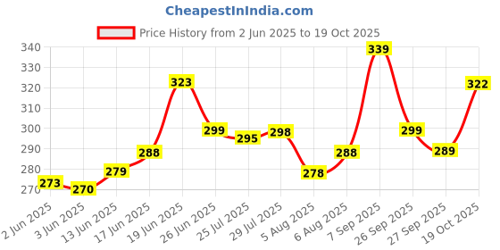 flipkart.com nofilter Men Solid Pure Cotton Straight Kurta nofilter Price History Graph from 2 Jun 2025 to 19 Oct 2025