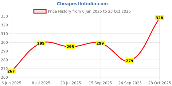 flipkart.com nofilter Men Solid Pure Cotton Straight Kurta nofilter Price History Graph from 6 Jun 2025 to 23 Oct 2025