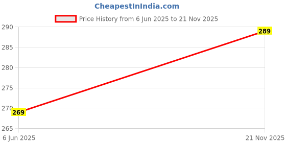flipkart.com nofilter Men Solid Pure Cotton Straight Kurta nofilter Price History Graph from 6 Jun 2025 to 21 Nov 2025