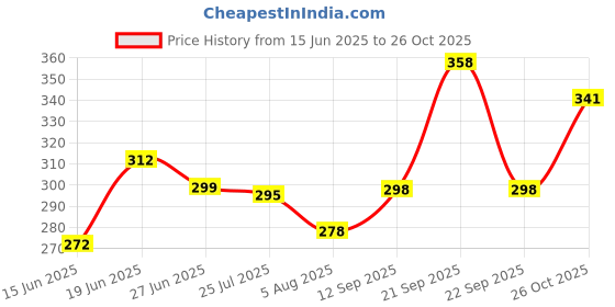 flipkart.com nofilter Men Solid Pure Cotton Straight Kurta nofilter Price History Graph from 15 Jun 2025 to 26 Oct 2025
