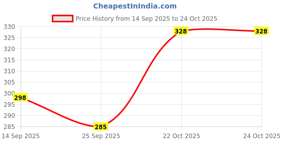 flipkart.com nofilter Men Solid Pure Cotton Straight Kurta nofilter Price History Graph from 14 Sep 2025 to 22 Oct 2025