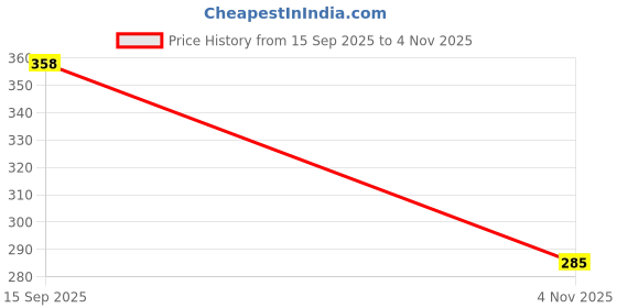 flipkart.com nofilter Men Solid Pure Cotton Straight Kurta nofilter Price History Graph from 15 Sep 2025 to 4 Nov 2025