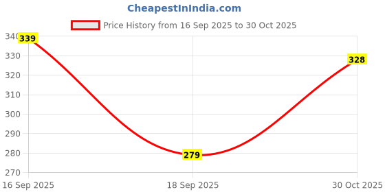 flipkart.com nofilter Men Solid Pure Cotton Straight Kurta nofilter Price History Graph from 16 Sep 2025 to 30 Oct 2025