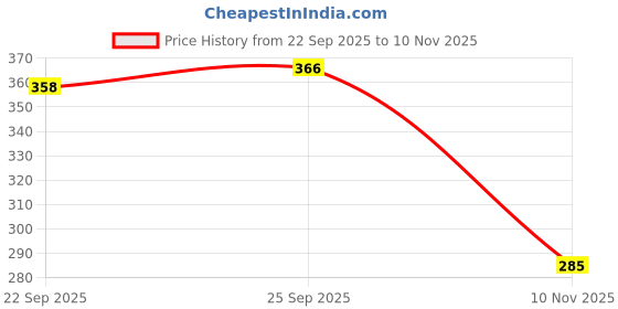 flipkart.com nofilter Men Solid Pure Cotton Straight Kurta nofilter Price History Graph from 22 Sep 2025 to 10 Nov 2025