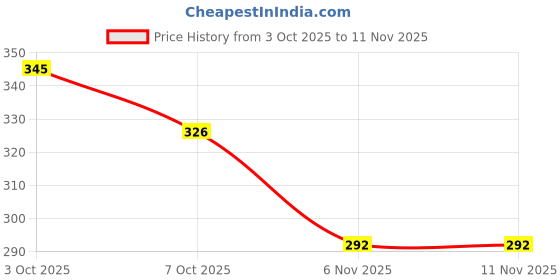 flipkart.com nofilter Men Solid Pure Cotton Straight Kurta nofilter Price History Graph from 3 Oct 2025 to 9 Nov 2025
