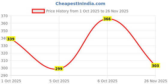 flipkart.com nofilter Men Solid Pure Cotton Straight Kurta nofilter Price History Graph from 1 Oct 2025 to 26 Nov 2025