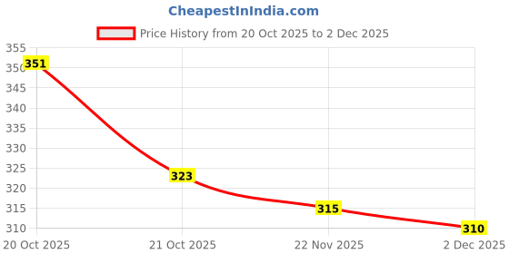 flipkart.com nofilter Men Solid Silk Blend Straight Kurta nofilter Price History Graph from 20 Oct 2025 to 2 Dec 2025