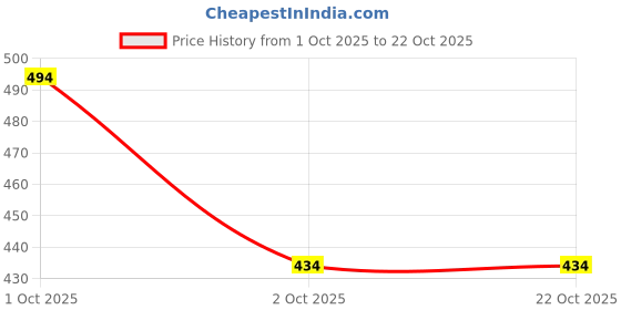 flipkart.com nofilter Pack of 2 Men Solid Pure Cotton Straight Kurta nofilter Price History Graph from 1 Oct 2025 to 21 Oct 2025