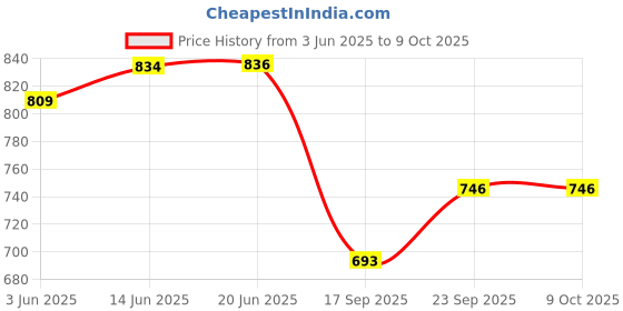 flipkart.com NOGAIYA CEILING LAMP Pendants Ceiling Lamp nogaiya Price History Graph from 3 Jun 2025 to 9 Oct 2025