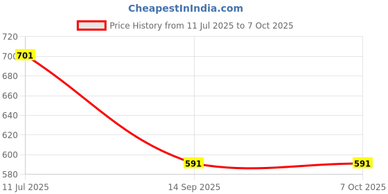 flipkart.com nogaiya NG-LEONE15 Pendants Ceiling Lamp nogaiya Price History Graph from 11 Jul 2025 to 6 Oct 2025