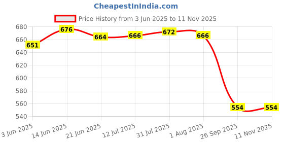 flipkart.com nogaiya (Pack of 6) AK 228 Glass Set Water/Juice Glass nogaiya Price History Graph from 3 Jun 2025 to 11 Nov 2025