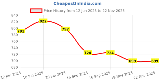 flipkart.com nogaiya Pendant Wall Lamp Without Bulb nogaiya Price History Graph from 12 Jun 2025 to 22 Nov 2025