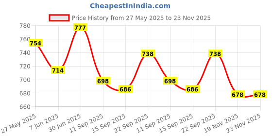 flipkart.com nogaiya Pendant Wall Lamp Without Bulb nogaiya Price History Graph from 27 May 2025 to 22 Nov 2025
