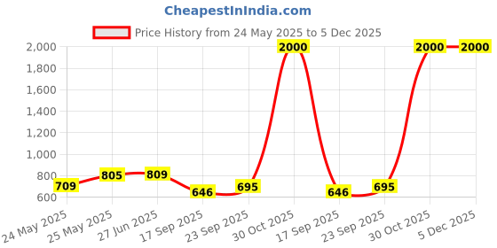 flipkart.com nogaiya Pendant Wall Lamp Without Bulb nogaiya Price History Graph from 24 May 2025 to 4 Dec 2025