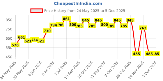 flipkart.com nogaiya Pendant Wall Lamp Without Bulb nogaiya Price History Graph from 24 May 2025 to 5 Dec 2025