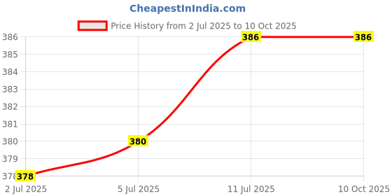 flipkart.com nogaiya Pendant Wall Lamp Without Bulb nogaiya Price History Graph from 2 Jul 2025 to 10 Oct 2025