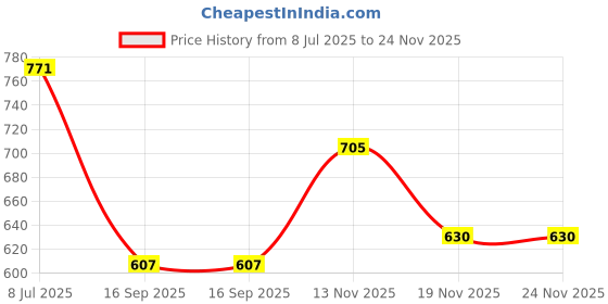 flipkart.com nogaiya Pendant Wall Lamp Without Bulb nogaiya Price History Graph from 8 Jul 2025 to 24 Nov 2025