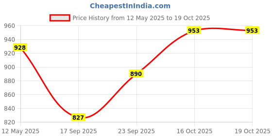 flipkart.com nogaiya Pendants Ceiling Lamp nogaiya Price History Graph from 12 May 2025 to 17 Oct 2025