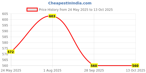 flipkart.com nogaiya Pendants Ceiling Lamp nogaiya Price History Graph from 24 May 2025 to 12 Oct 2025