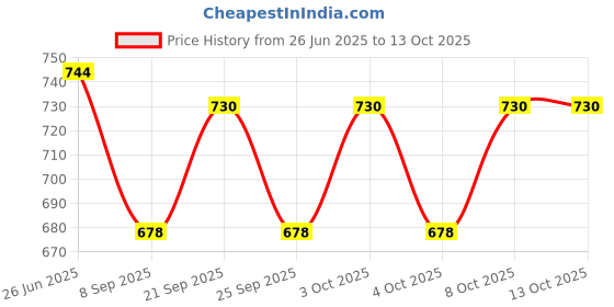 flipkart.com nogaiya Pendants Ceiling Lamp nogaiya Price History Graph from 26 Jun 2025 to 12 Oct 2025