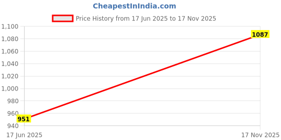 flipkart.com nogaiya Pendants Ceiling Lamp nogaiya Price History Graph from 17 Jun 2025 to 17 Nov 2025