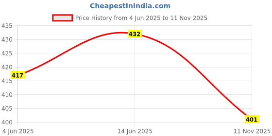 flipkart.com nogaiya SHV1 Pendants Ceiling Lamp nogaiya Price History Graph from 4 Jun 2025 to 11 Nov 2025