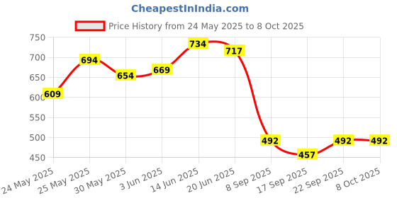 flipkart.com nogaiya Uplight Wall Lamp Without Bulb nogaiya Price History Graph from 24 May 2025 to 8 Oct 2025