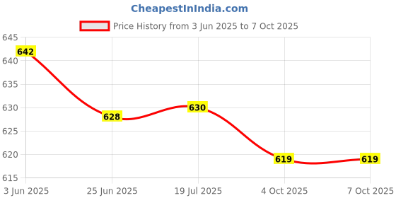 flipkart.com nogaiya Uplight Wall Lamp Without Bulb nogaiya Price History Graph from 3 Jun 2025 to 7 Oct 2025