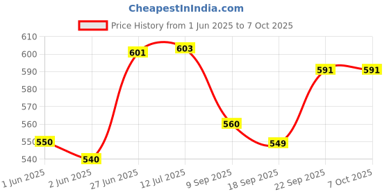 flipkart.com nogaiya Uplight Wall Lamp Without Bulb nogaiya Price History Graph from 1 Jun 2025 to 7 Oct 2025