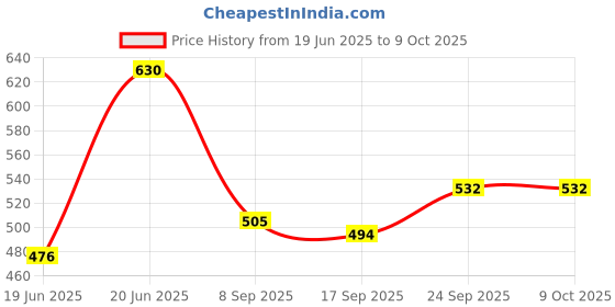 flipkart.com nogaiya Uplight Wall Lamp Without Bulb nogaiya Price History Graph from 19 Jun 2025 to 8 Oct 2025