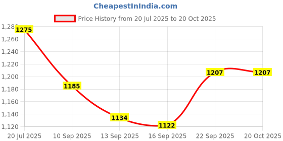 flipkart.com nogaiya Uplight Wall Lamp Without Bulb nogaiya Price History Graph from 20 Jul 2025 to 19 Oct 2025