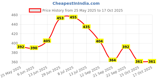 flipkart.com nogaiya Wallchiere Wall Lamp Without Bulb nogaiya Price History Graph from 25 May 2025 to 16 Oct 2025