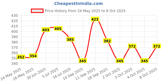 flipkart.com nogaiya Wallchiere Wall Lamp Without Bulb nogaiya Price History Graph from 24 May 2025 to 8 Oct 2025